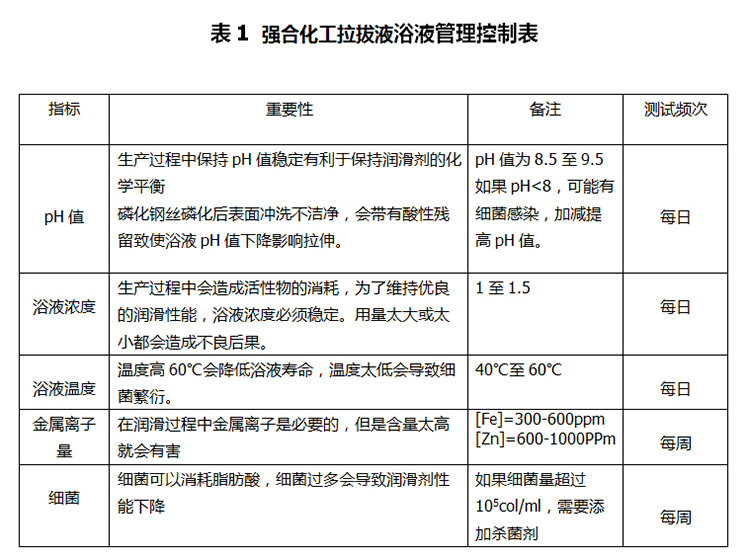 強合化工拉拔液